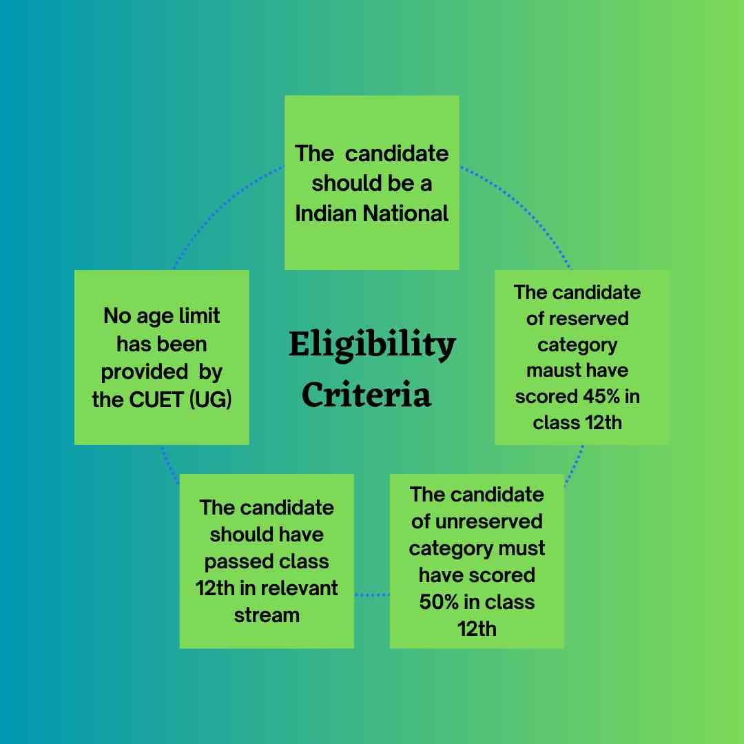 Eligibility Criteria for CUET UG 2025